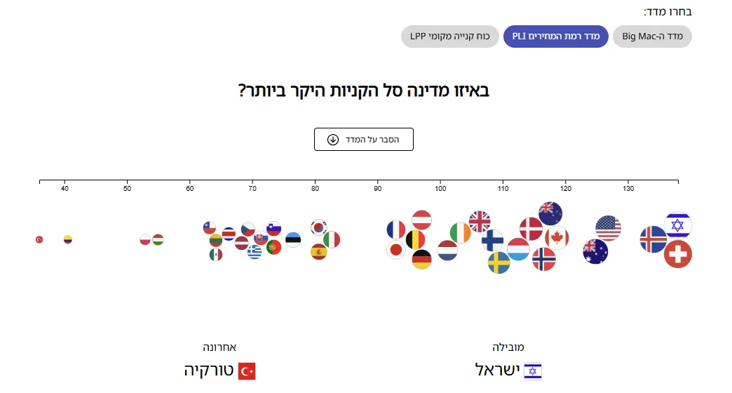 Published cost-of-living comparison with measure controls, country flags, labels, and an explanatory action