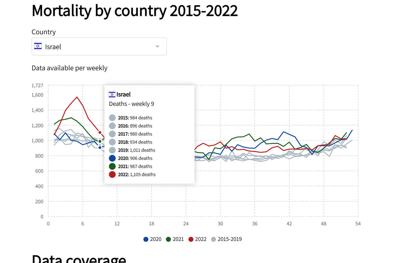 A mortality line chart comparing weekly deaths by year, with a tooltip showing the values for Israel in week 9