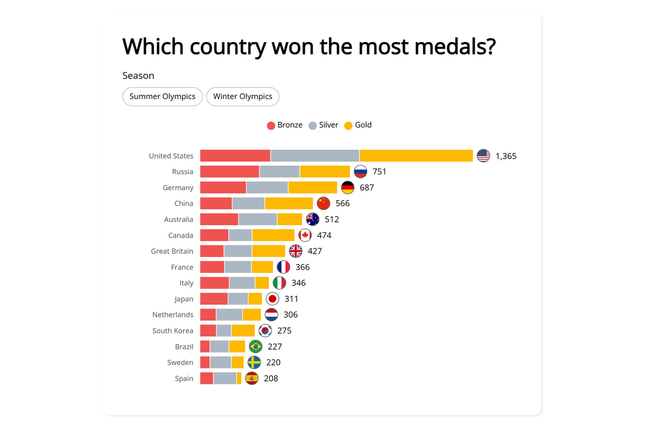A published Olympic medals story ranking countries by bronze, silver, and gold medals with a season toggle